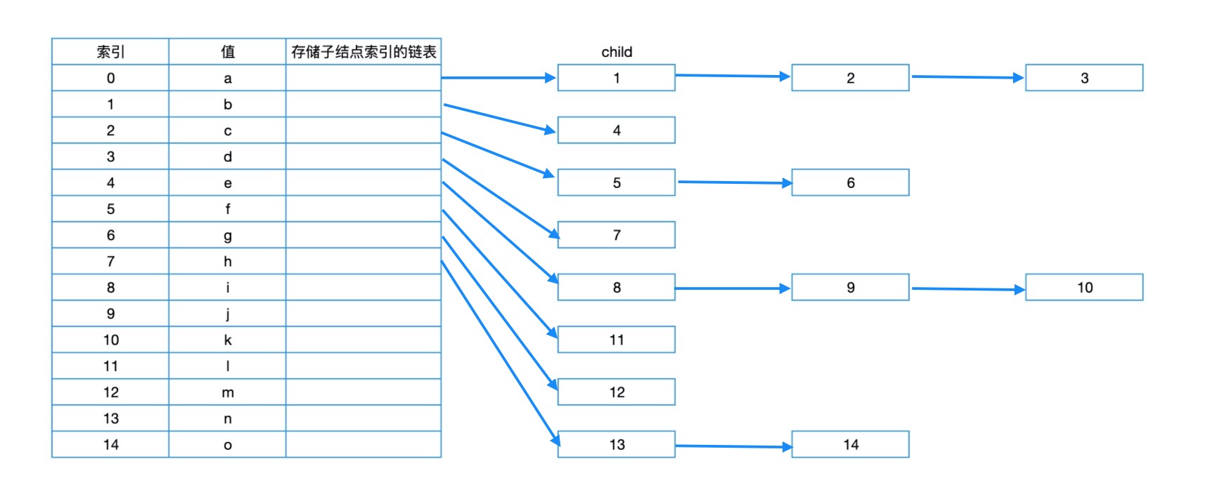 孩子表示法