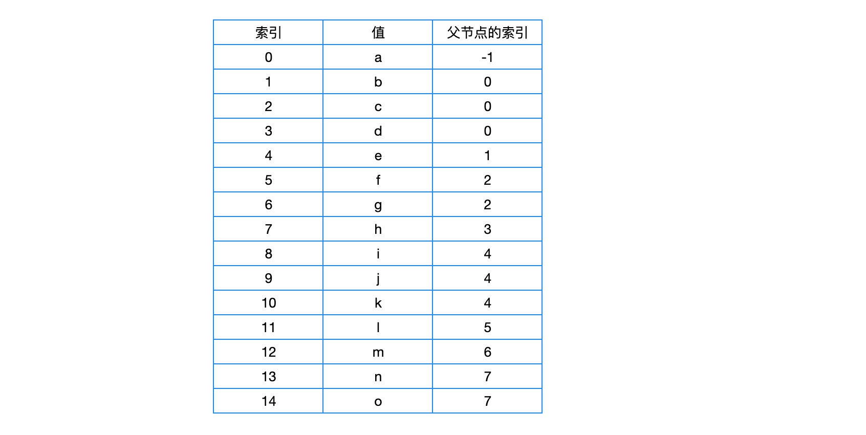 双亲表示法